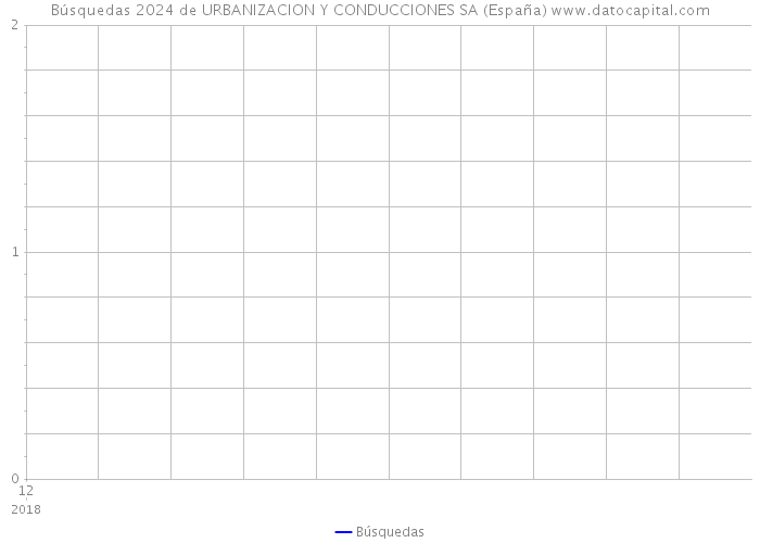 Búsquedas 2024 de URBANIZACION Y CONDUCCIONES SA (España) 