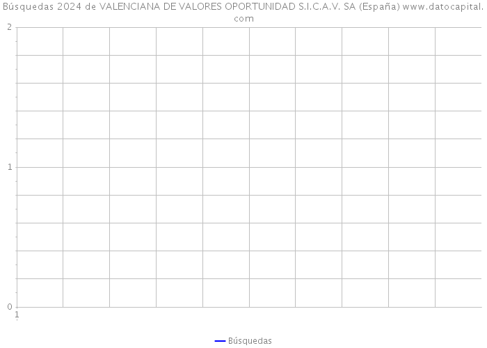 Búsquedas 2024 de VALENCIANA DE VALORES OPORTUNIDAD S.I.C.A.V. SA (España) 