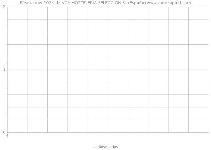 Búsquedas 2024 de VCA HOSTELERIA SELECCION SL (España) 