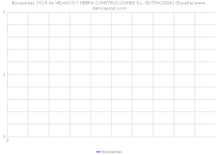 Búsquedas 2024 de VELASCO Y NEBRA CONSTRUCCIONES S.L. (EXTINGUIDA) (España) 