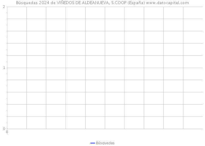 Búsquedas 2024 de VIÑEDOS DE ALDEANUEVA, S.COOP (España) 