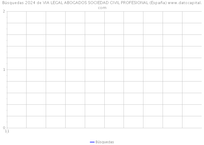 Búsquedas 2024 de VIA LEGAL ABOGADOS SOCIEDAD CIVIL PROFESIONAL (España) 