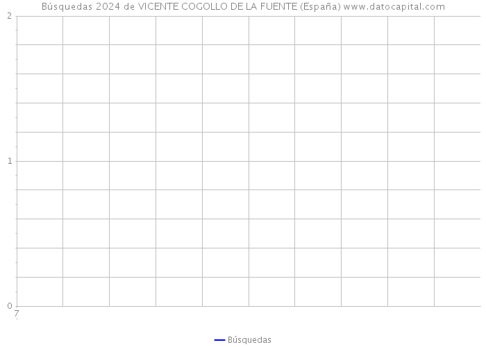 Búsquedas 2024 de VICENTE COGOLLO DE LA FUENTE (España) 