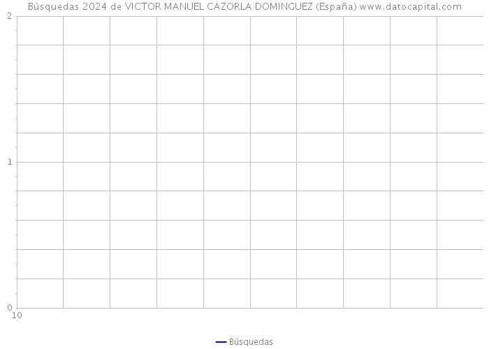 Búsquedas 2024 de VICTOR MANUEL CAZORLA DOMINGUEZ (España) 