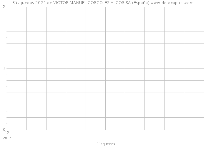 Búsquedas 2024 de VICTOR MANUEL CORCOLES ALCORISA (España) 