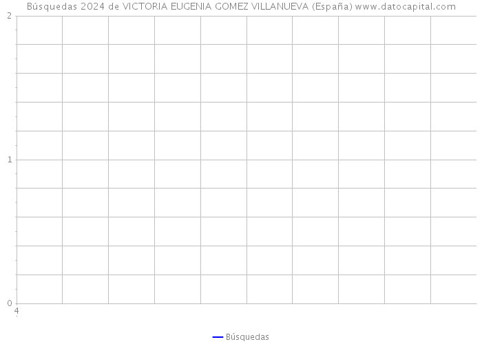 Búsquedas 2024 de VICTORIA EUGENIA GOMEZ VILLANUEVA (España) 