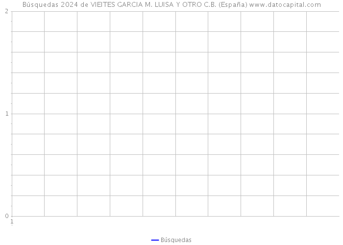 Búsquedas 2024 de VIEITES GARCIA M. LUISA Y OTRO C.B. (España) 