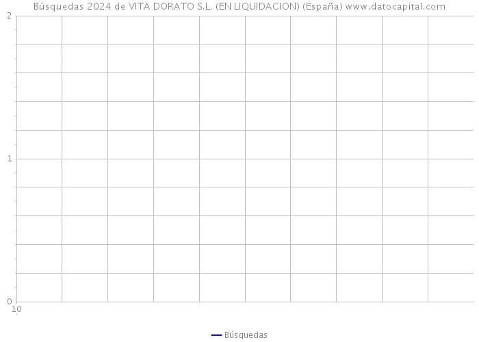 Búsquedas 2024 de VITA DORATO S.L. (EN LIQUIDACION) (España) 