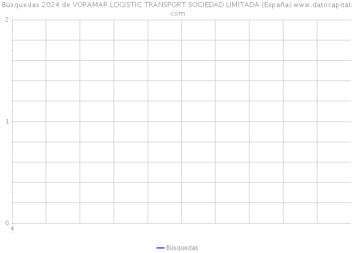 Búsquedas 2024 de VORAMAR LOGISTIC TRANSPORT SOCIEDAD LIMITADA (España) 