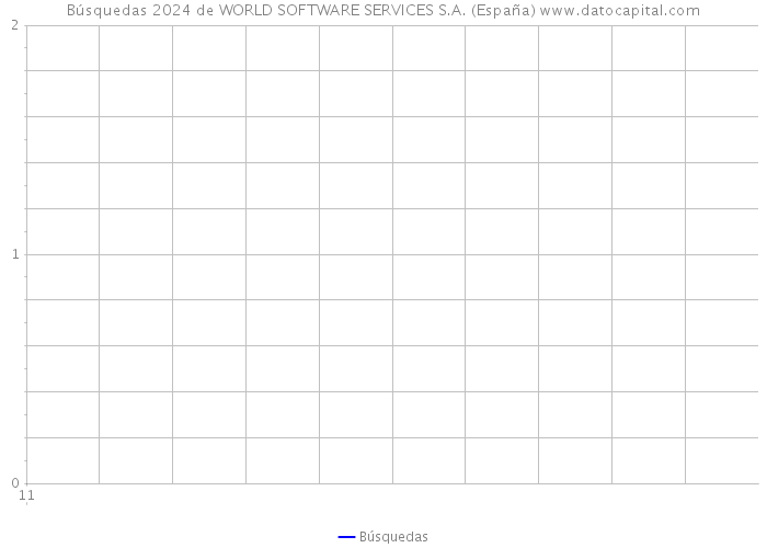 Búsquedas 2024 de WORLD SOFTWARE SERVICES S.A. (España) 