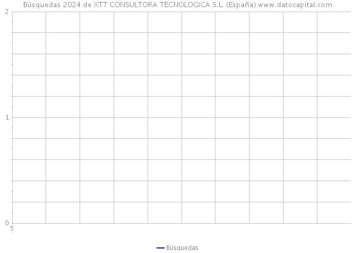 Búsquedas 2024 de XTT CONSULTORA TECNOLOGICA S.L. (España) 
