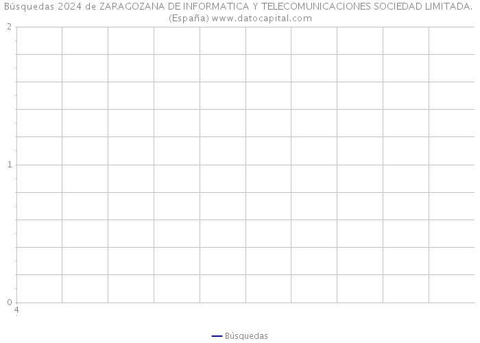 Búsquedas 2024 de ZARAGOZANA DE INFORMATICA Y TELECOMUNICACIONES SOCIEDAD LIMITADA. (España) 