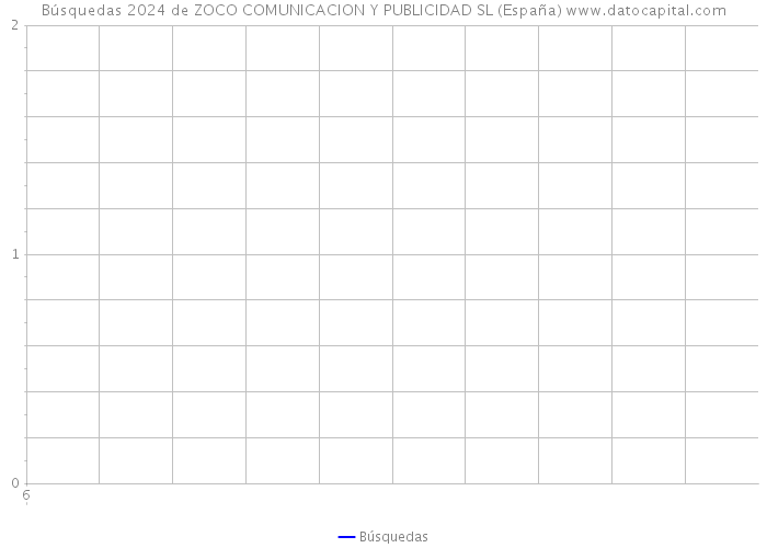 Búsquedas 2024 de ZOCO COMUNICACION Y PUBLICIDAD SL (España) 