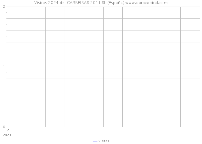 Visitas 2024 de  CARREIRAS 2011 SL (España) 
