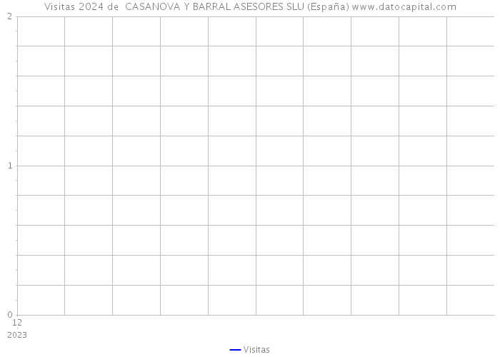 Visitas 2024 de  CASANOVA Y BARRAL ASESORES SLU (España) 