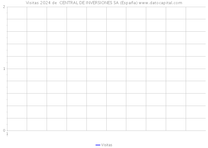 Visitas 2024 de  CENTRAL DE INVERSIONES SA (España) 