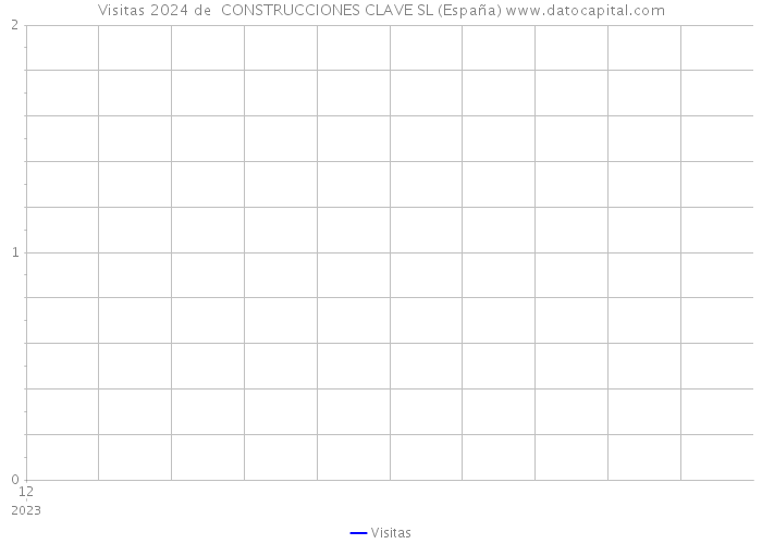 Visitas 2024 de  CONSTRUCCIONES CLAVE SL (España) 