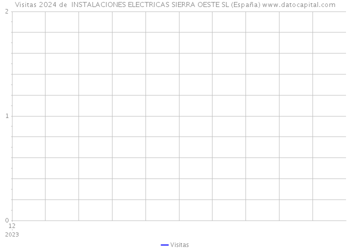 Visitas 2024 de  INSTALACIONES ELECTRICAS SIERRA OESTE SL (España) 