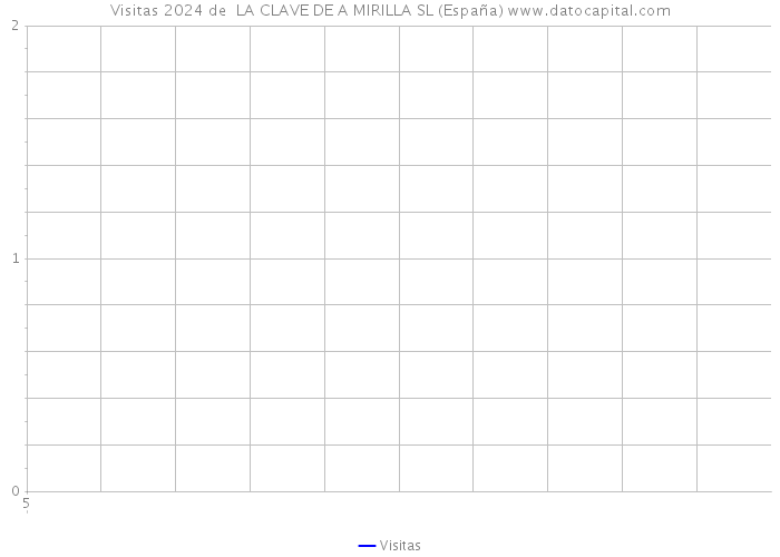 Visitas 2024 de  LA CLAVE DE A MIRILLA SL (España) 