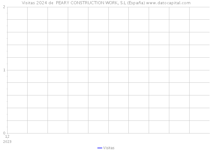 Visitas 2024 de  PEARY CONSTRUCTION WORK, S.L (España) 