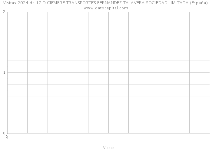 Visitas 2024 de 17 DICIEMBRE TRANSPORTES FERNANDEZ TALAVERA SOCIEDAD LIMITADA (España) 