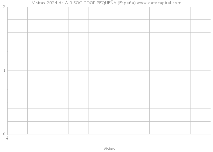 Visitas 2024 de A 0 SOC COOP PEQUEÑA (España) 