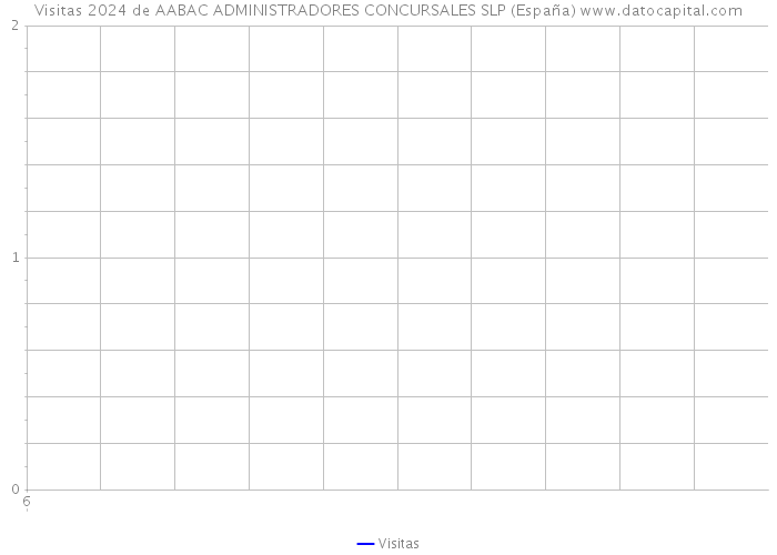Visitas 2024 de AABAC ADMINISTRADORES CONCURSALES SLP (España) 