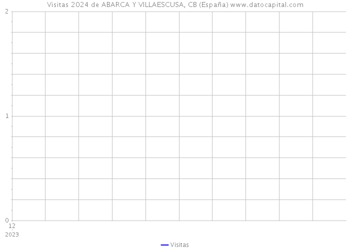 Visitas 2024 de ABARCA Y VILLAESCUSA, CB (España) 