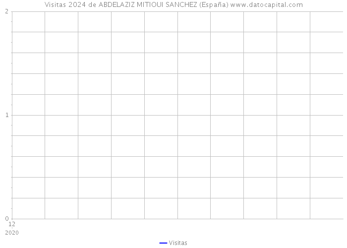 Visitas 2024 de ABDELAZIZ MITIOUI SANCHEZ (España) 