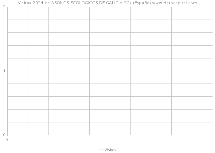 Visitas 2024 de ABONOS ECOLOGICOS DE GALICIA SC/ (España) 