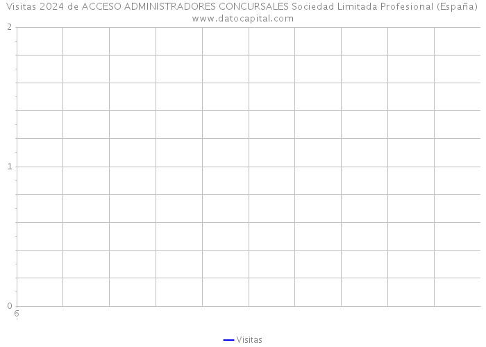 Visitas 2024 de ACCESO ADMINISTRADORES CONCURSALES Sociedad Limitada Profesional (España) 