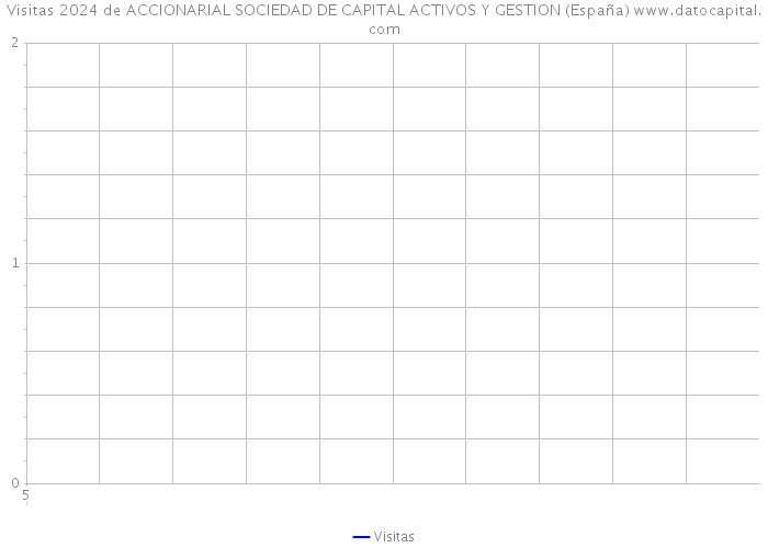Visitas 2024 de ACCIONARIAL SOCIEDAD DE CAPITAL ACTIVOS Y GESTION (España) 