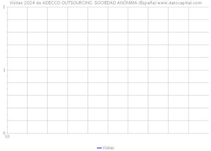 Visitas 2024 de ADECCO OUTSOURCING SOCIEDAD ANÓNIMA (España) 