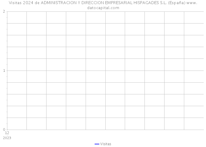 Visitas 2024 de ADMINISTRACION Y DIRECCION EMPRESARIAL HISPAGADES S.L. (España) 
