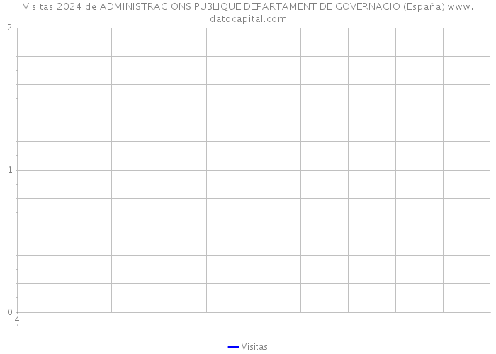 Visitas 2024 de ADMINISTRACIONS PUBLIQUE DEPARTAMENT DE GOVERNACIO (España) 