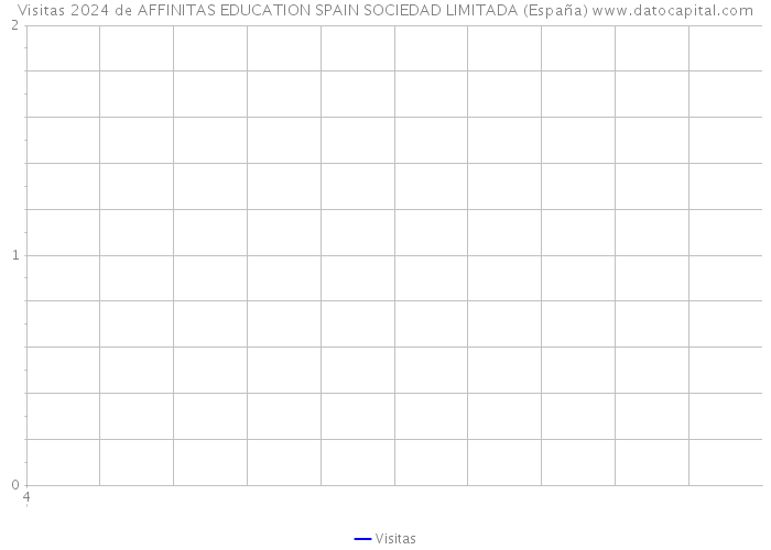 Visitas 2024 de AFFINITAS EDUCATION SPAIN SOCIEDAD LIMITADA (España) 