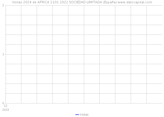 Visitas 2024 de AFRICA 2101 2022 SOCIEDAD LIMITADA (España) 