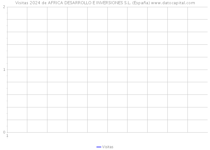 Visitas 2024 de AFRICA DESARROLLO E INVERSIONES S.L. (España) 