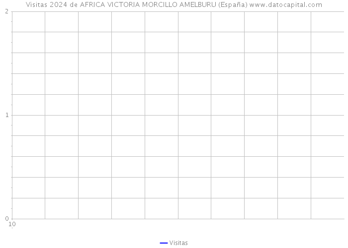 Visitas 2024 de AFRICA VICTORIA MORCILLO AMELBURU (España) 