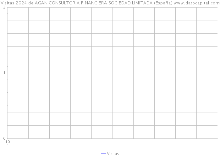 Visitas 2024 de AGAN CONSULTORIA FINANCIERA SOCIEDAD LIMITADA (España) 