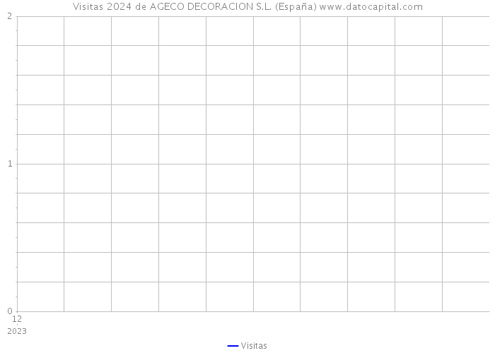 Visitas 2024 de AGECO DECORACION S.L. (España) 