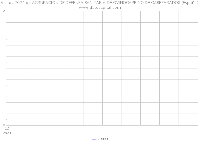 Visitas 2024 de AGRUPACION DE DEFENSA SANITARIA DE OVINOCAPRINO DE CABEZARADOS (España) 