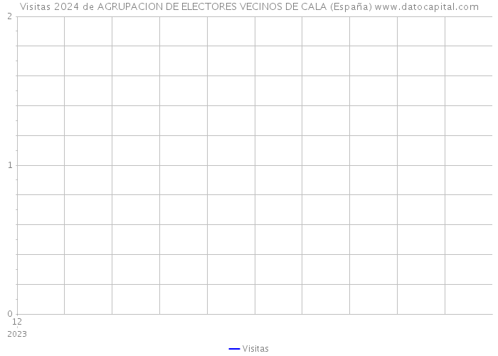 Visitas 2024 de AGRUPACION DE ELECTORES VECINOS DE CALA (España) 