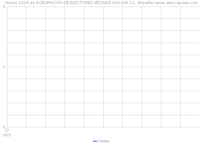 Visitas 2024 de AGRUPACION DE ELECTORES VECINOS SAN JUA S.L. (España) 