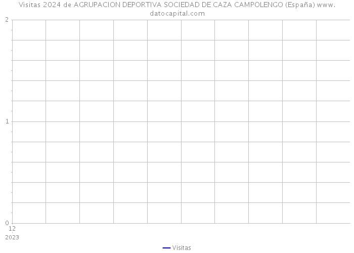 Visitas 2024 de AGRUPACION DEPORTIVA SOCIEDAD DE CAZA CAMPOLENGO (España) 