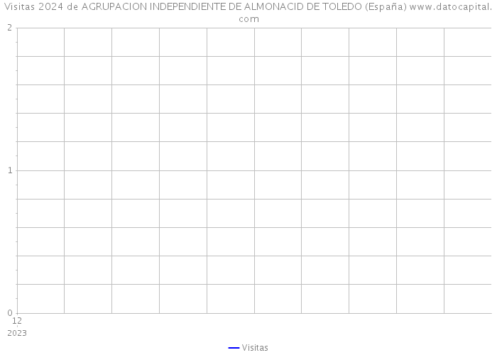 Visitas 2024 de AGRUPACION INDEPENDIENTE DE ALMONACID DE TOLEDO (España) 