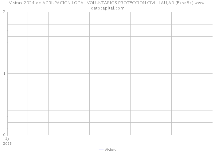 Visitas 2024 de AGRUPACION LOCAL VOLUNTARIOS PROTECCION CIVIL LAUJAR (España) 