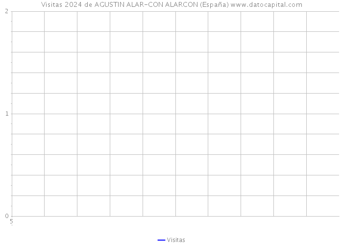 Visitas 2024 de AGUSTIN ALAR-CON ALARCON (España) 