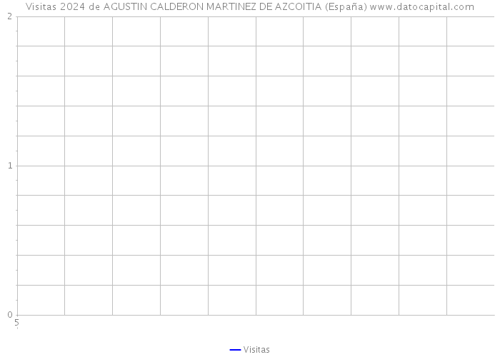 Visitas 2024 de AGUSTIN CALDERON MARTINEZ DE AZCOITIA (España) 
