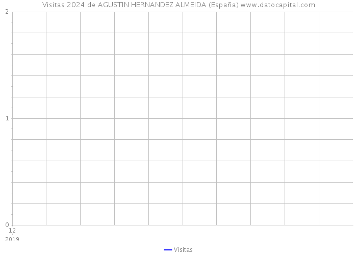 Visitas 2024 de AGUSTIN HERNANDEZ ALMEIDA (España) 